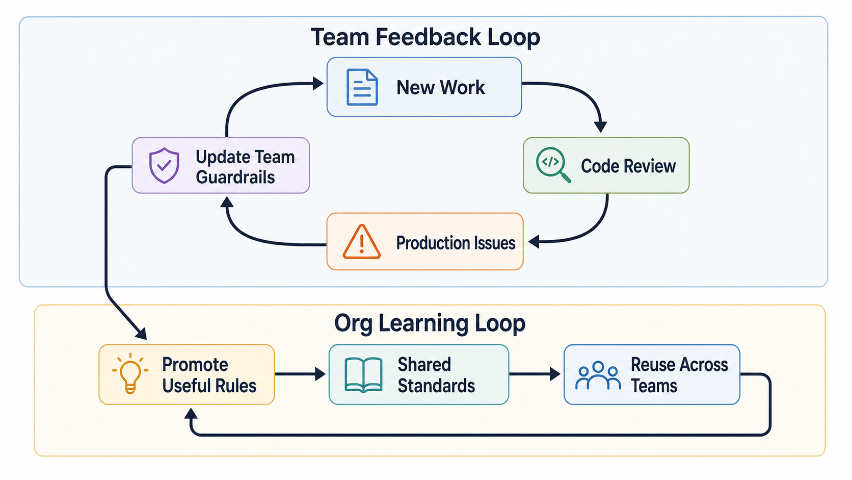 Team and organization guardrail learning loop Team and organization guardrail learning loop