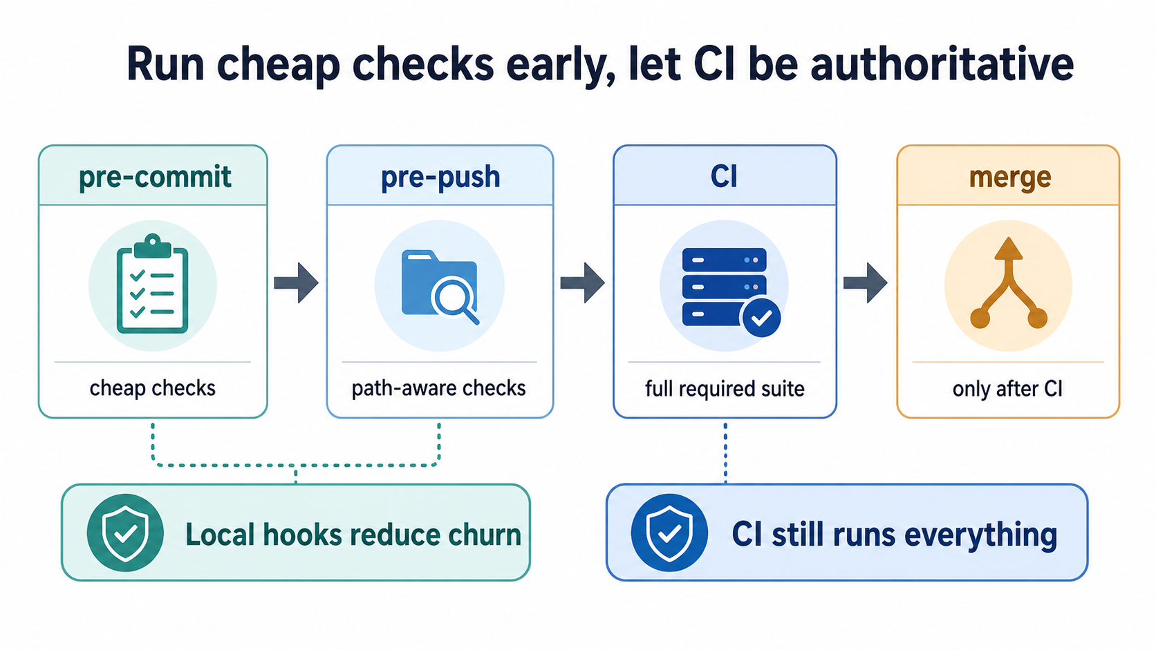 Guardrails running through git hooks and CI Guardrails running through git hooks and CI